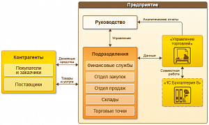 1С:Управление торговлей ПРОФ 8